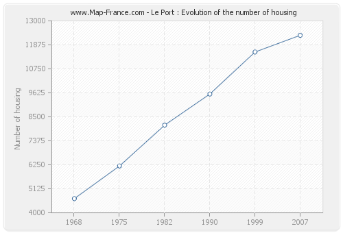 Le Port : Evolution of the number of housing